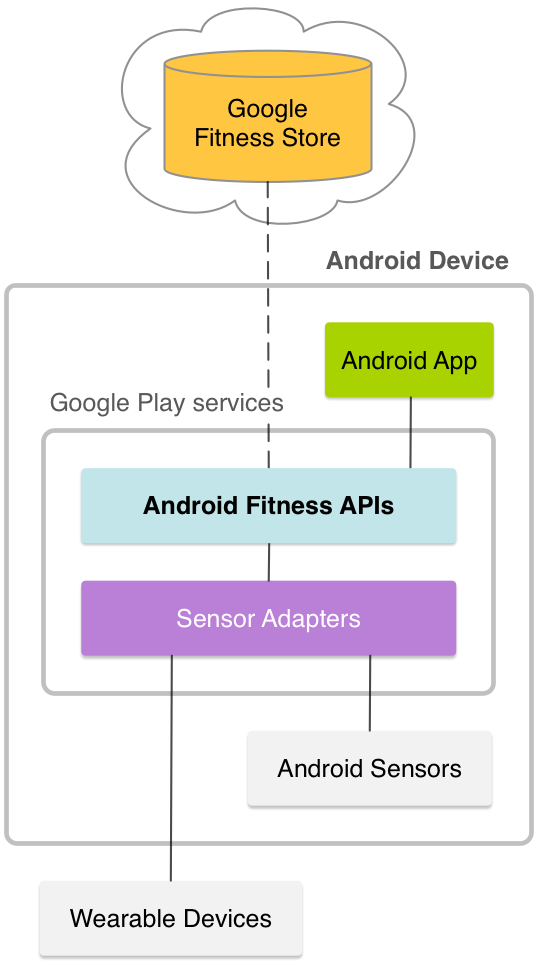 Google Fit 데이터 수집 구조