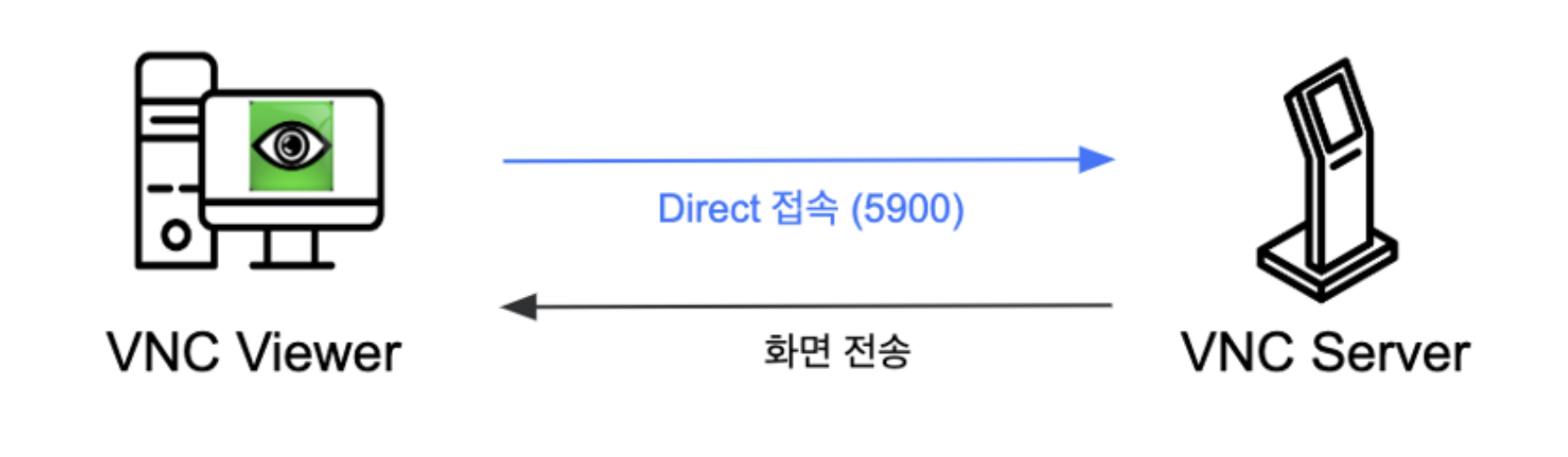 Direct 접속 다이어그램