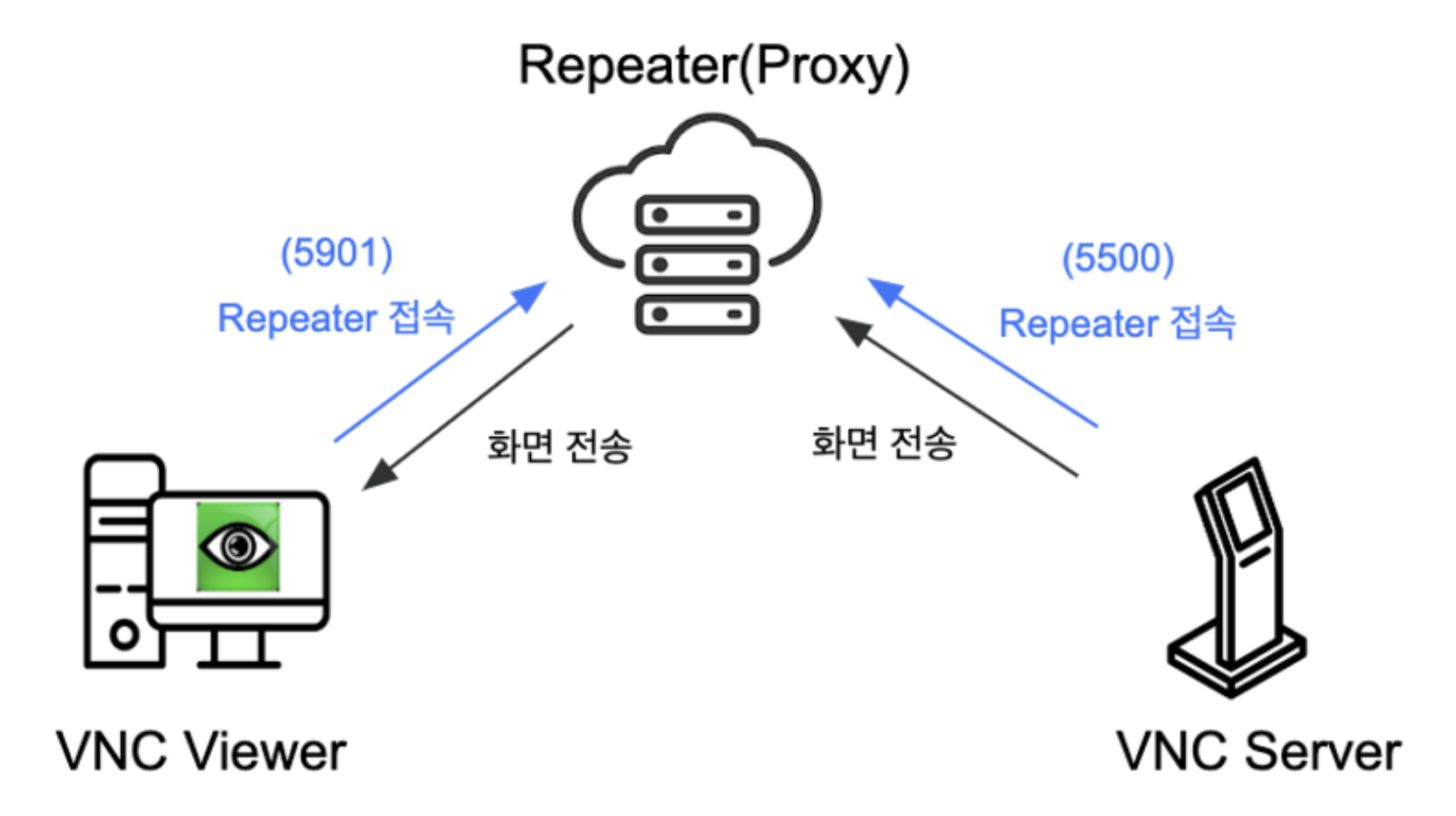 Repeater 구조 다이어그램