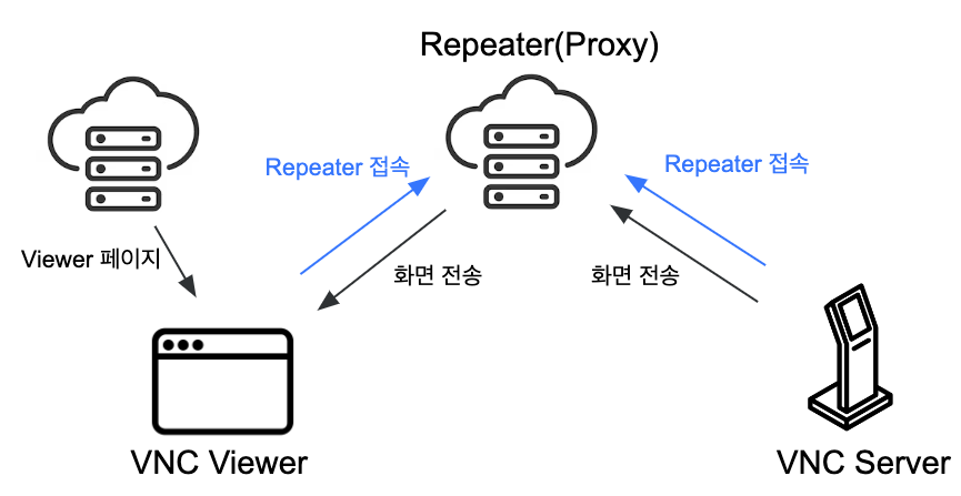 Viewer Repeater 연결